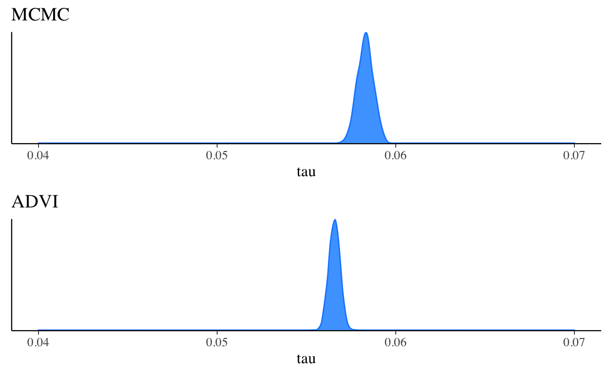Posterior density comparison for tau