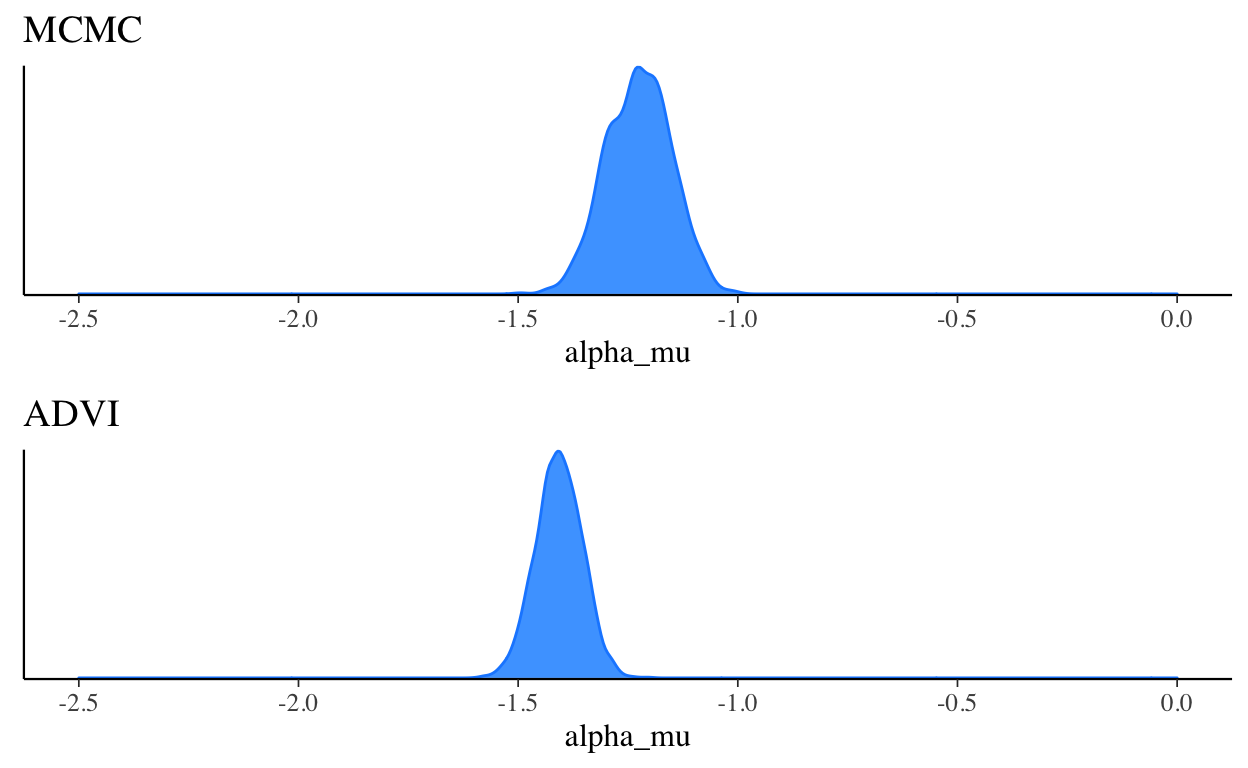 Posterior density comparison for alpha_mu