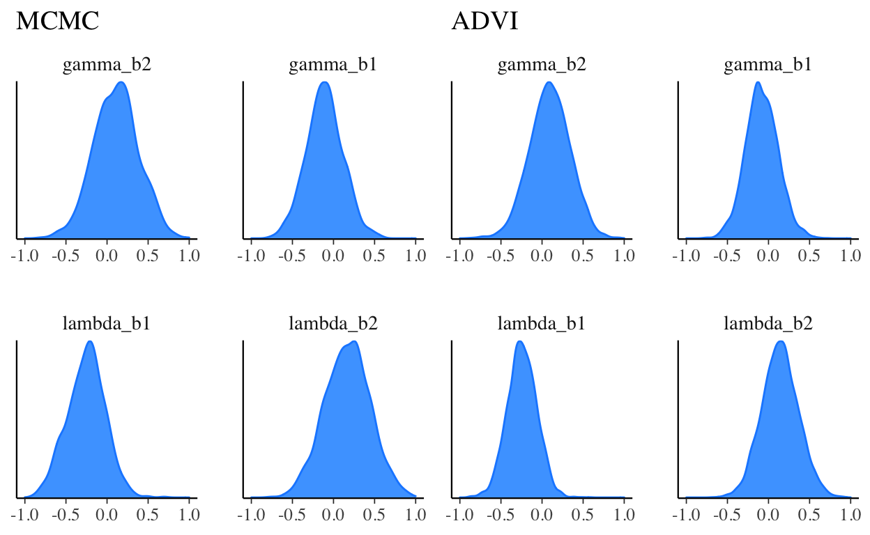 Posterior density comparison for curve parameters